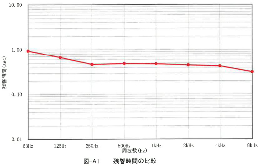 残響時間