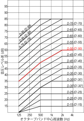 遮音度グラフ