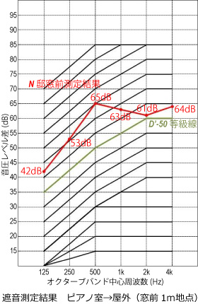 N邸測定結果