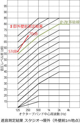 S邸測定結果