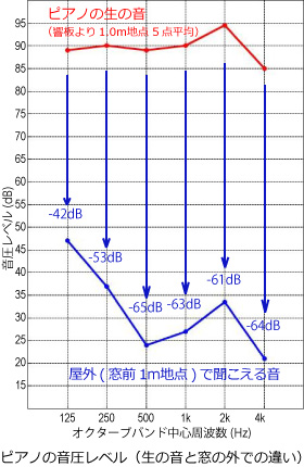 ピアノの音の聞こえ方