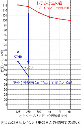 ドラムの音の聞こえ方